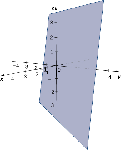 This figure is the 3-dimensional coordinate system. There is a plane sketched. It is vertical, but skew to the z-axis.