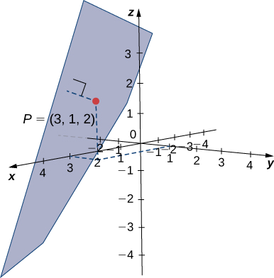 Esta figura é o sistema de coordenadas tridimensional. Há um ponto desenhado em (3, 1, 2). O ponto é rotulado como “P (3, 1, 2)”. Há um avião desenhado. Há uma linha perpendicular do plano ao ponto P (3, 1, 2).