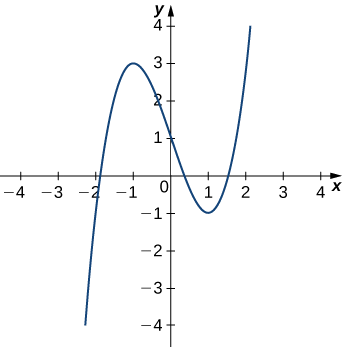 This figure is the graph of a cubic function y = x^3-3x+1. The curve increases, reaches a maximum at x=-1, decreases passing through the y-axis at 1, then reaching a minimum at x =1 before increasing again.