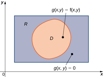 A rectangle R with a shape D inside of it. Inside D, there is a point labeled g(x, y) = f(x, y). Outside D but still inside R, there is a point labeled g(x, y) = 0.