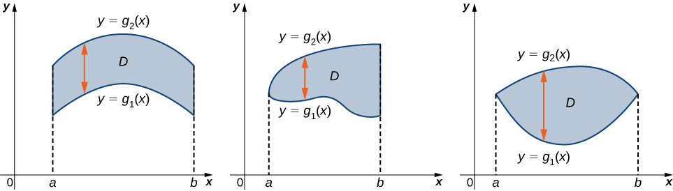 Las gráficas que muestran una región marcada D. En todos los casos, entre a y b, hay una forma que está definida por dos funciones g1 (x) y g2 (x). En una instancia, las dos funciones no tocan; en otra, tocan en el punto final a, y en la última instancia tocan en ambos puntos finales.