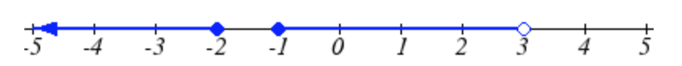 Una línea numérica de -5 a 5 con dos secciones sombreadas. Hay un punto cerrado en -2 con la recta numérica a la izquierda sombreada. Hay un punto cerrado en -1 y un punto abierto en 3 con la línea numérica entre sombreada.