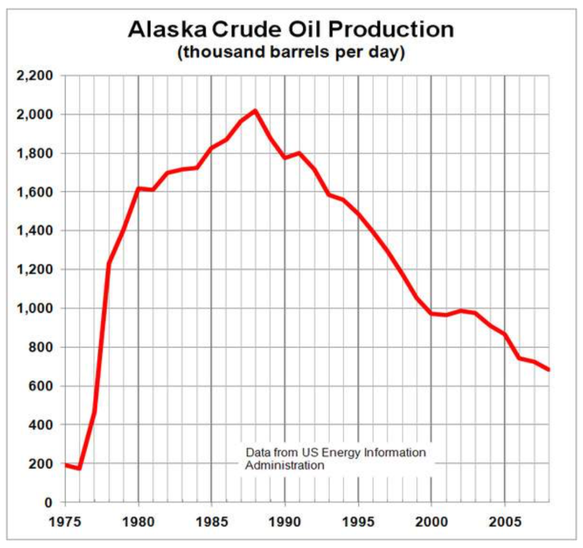 A graph labeled Alaska Crude Oil Production in thousands of barrels per day, with the horizontal axis showing years from 1975 to 2008, and the vertical axis from 0 to 2200.  The graph starts in 1975 around 200, drops a little to about 180, increases up to about 2010 in 1988, then drops to about 700 in 2008.