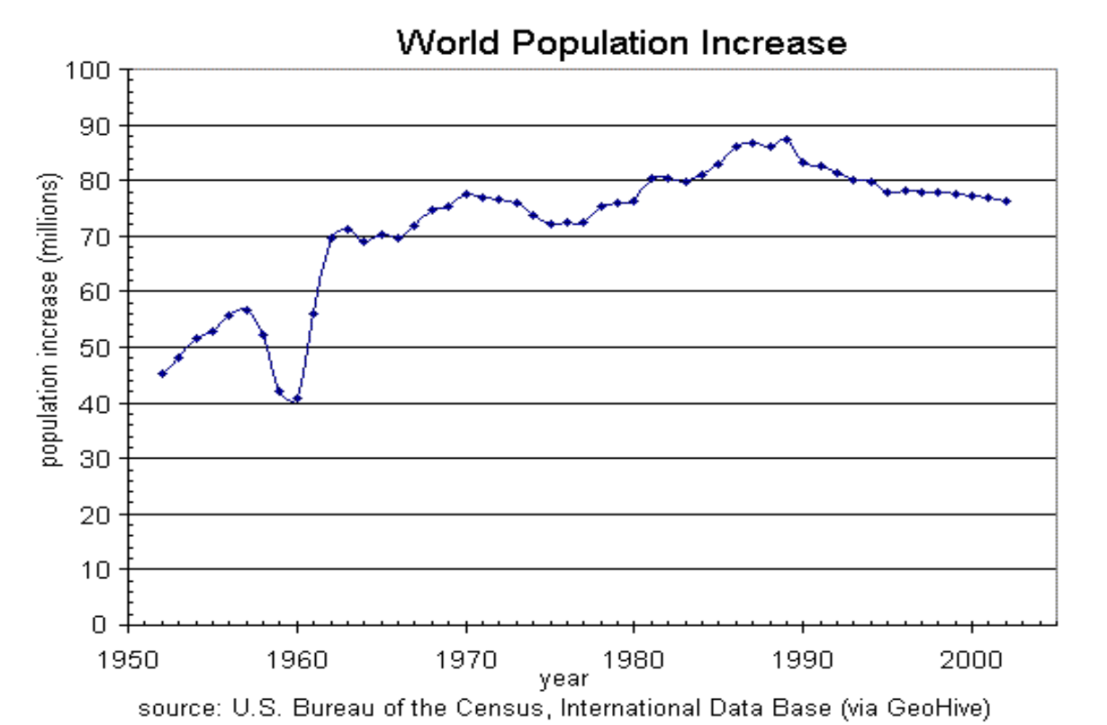 Una gráfica etiquetada como Aumento de la Población Mundial. El eje vertical está etiquetado como incremento poblacional en millones, y el eje horizontal es en años. La gráfica comienza alrededor de 45 en 1952, aumenta por un tiempo, luego baja a 40 en 1960. Aumenta y disminuye un poco, alcanzando un máximo de 88 en 1989. La gráfica termina en 76 en 2002.