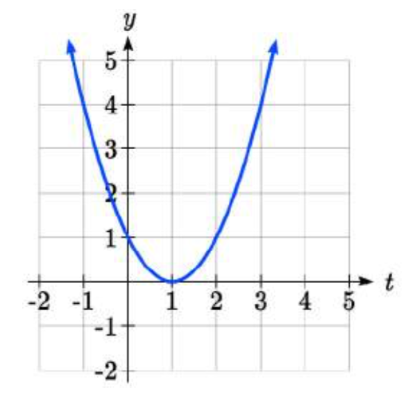 Un gráfico en forma de U que pasa por 0 coma 1, 1 coma 0, 2 coma 1 y 3 coma 4
