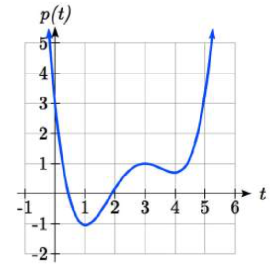 A graph passing through the points 0 comma 3, 1 comma negative 1, 3 comma 1, 4 comma 0.7 and 5 comma 3.5