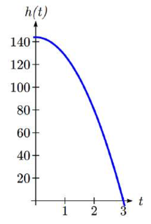 Una gráfica decreciente que disminuye lentamente al principio, luego más rápidamente a medida que avanza