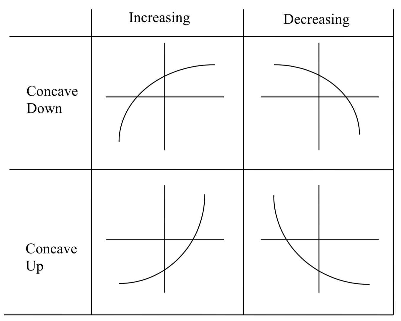 Four graphs. The graph labeled Increasing Concave Down shows a graph that looks like the left half of a frown.  The graph labeled decreasing concave down looks like the right half of a frown.  The graph labeled increasing concave up looks like the right half of a smile.  The graph labeled decreasing concave up looks like the left half of a smile.