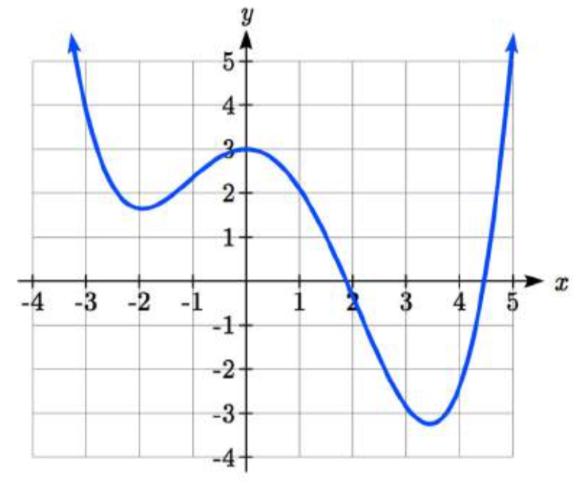 Gráfica de un polinomio que se comporta como se describe en el texto