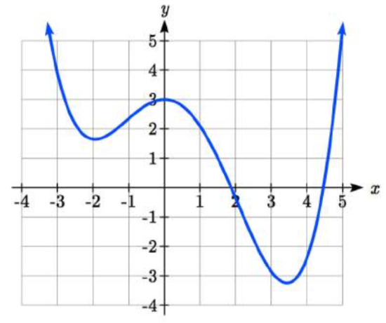 Graph of a polynomial that behaves as described in the text