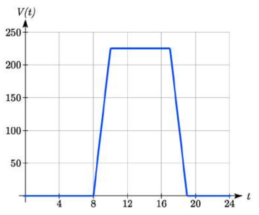 Gráfico de V (t), que es 0 de t=0 a t=8, luego aumenta a 10 coma 225, permanece constante a 17 coma 225, disminuye a 19 coma 0 luego permanece constante en 0 hasta t=24