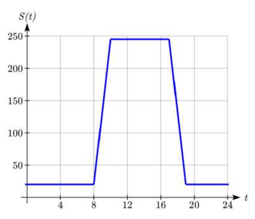 Gráfica de S (t), que es 20 de t=0 a t=8, luego aumenta a 10 coma 245, permanece constante a 17 coma 245, disminuye a 19 coma 20 luego permanece constante en 20 hasta t=24