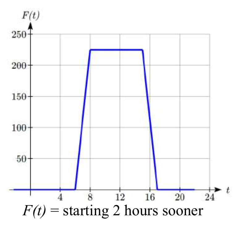 Gráfico de F (t), que es 0 de t=negativo 2 a t=6, luego aumenta a 8 coma 225, permanece constante a 15 coma 225, disminuye a 17 coma 0 luego permanece constante en 0 hasta t=22