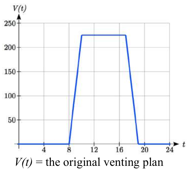 Gráfico de V (t), que es 0 de t=0 a t=8, luego aumenta a 10 coma 225, permanece constante a 17 coma 225, disminuye a 19 coma 0 luego permanece constante en 0 hasta t=24
