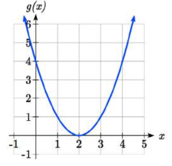 Gráfico en forma de U que disminuye a 2 coma 0 y luego aumenta