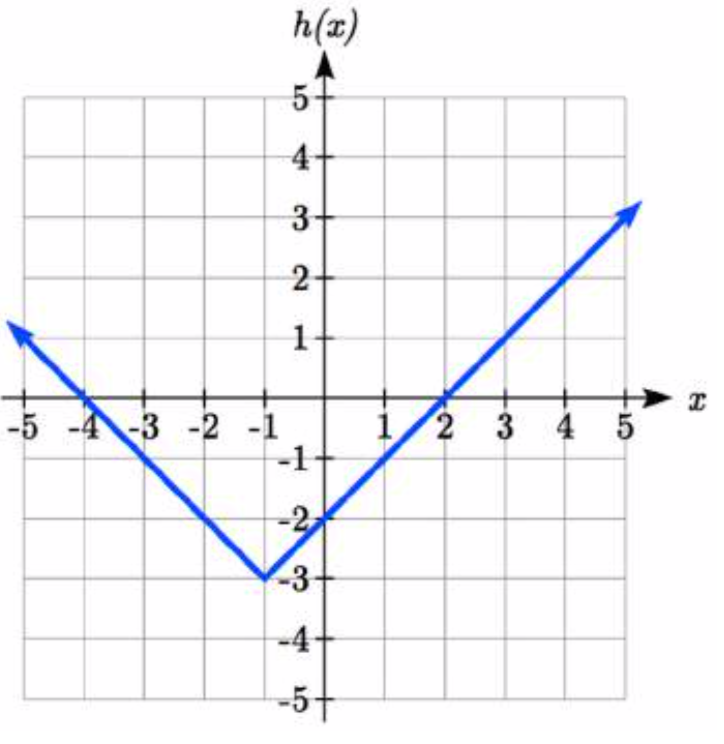 Gráfico en forma de V que disminuye a negativo 2 coma negativo 3 luego aumenta, pasando por 0 coma negativa 2