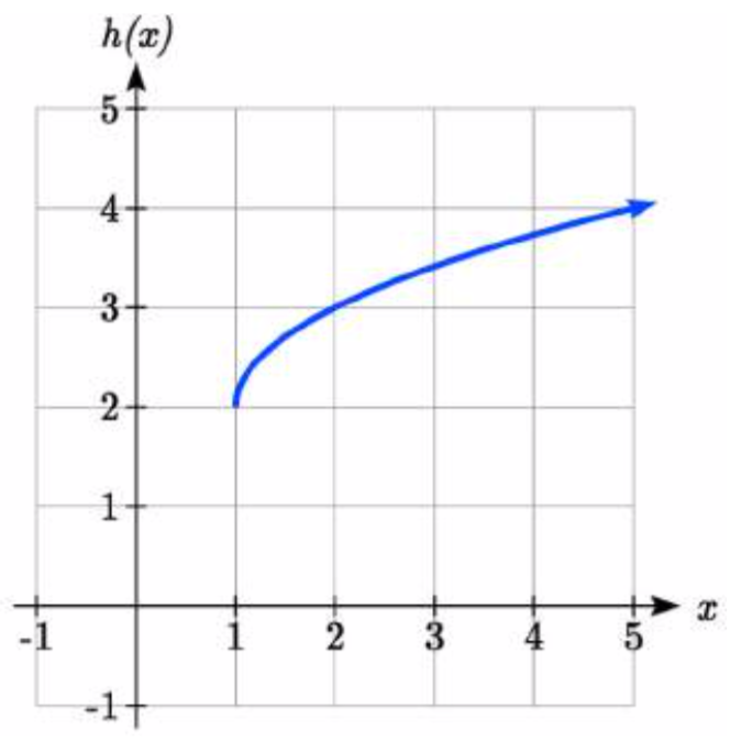 Una gráfica de raíz cuadrada con punto inicial en 1 coma 2, aumentando hacia la derecha
