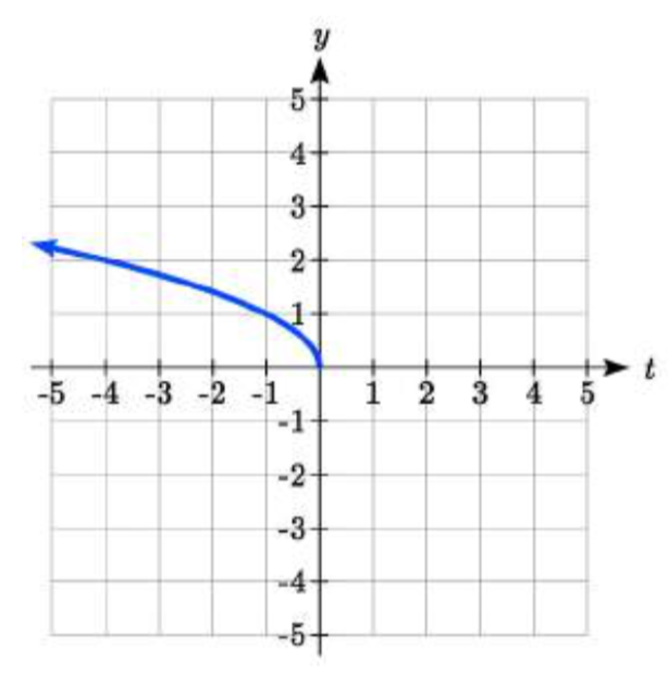 Un gráfico de raíz cuadrada invertida horizontalmente que disminuye al origen y termina