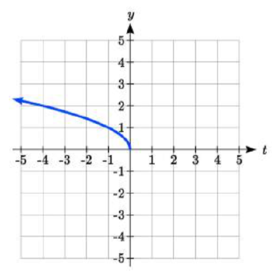 A horizontally-flipped square root graph decreasing to the origin and terminating