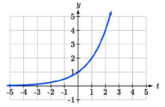 An increasing concave-up graph, passing through 0 comma 1