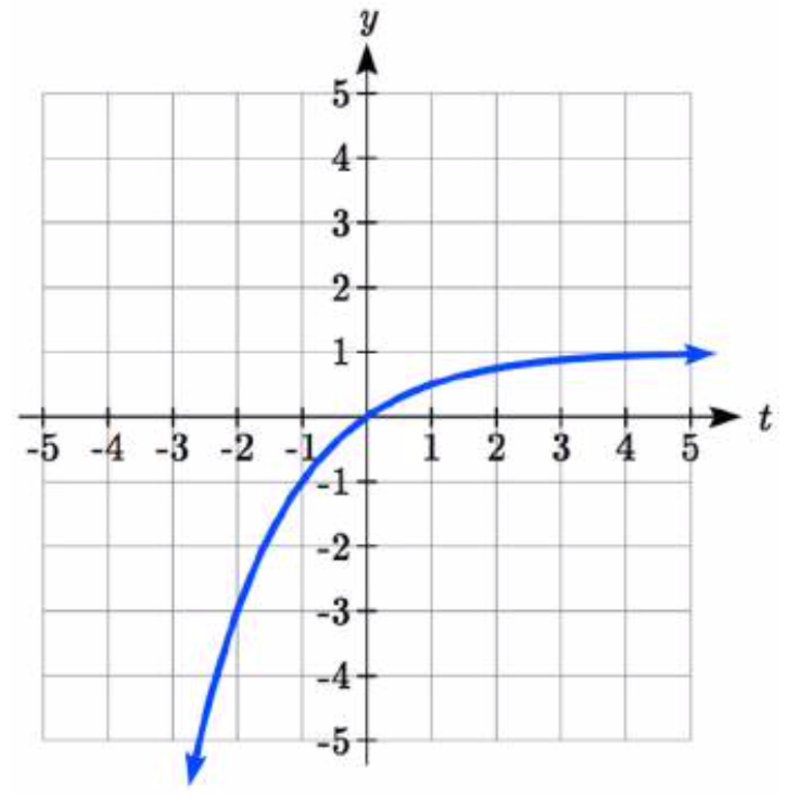 Un cambio hacia arriba 1 de la gráfica anterior, ahora aumentando la cóncava-up, pasando por 0 coma 0