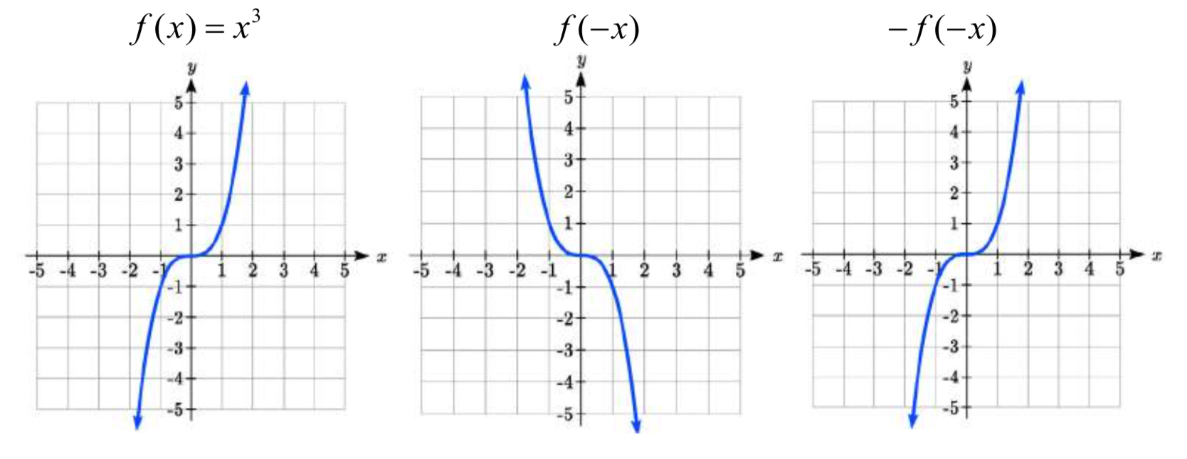 Un giro vertical y horizontal de una gráfica cúbica estándar, con el resultado pareciendo una gráfica cúbica estándar Una gráfica cúbica estándar, aumentando cóncava hacia abajo hasta el origen, luego aumentando cóncava hacia arriba Un giro horizontal de una gráfica cúbica estándar, disminuyendo cóncava hacia arriba y luego disminuyendo cóncava hacia abajo