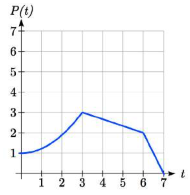 Una función por partes que pasa por 0 coma 1, 3 coma 3, 6 coma 2 y 7 coma 0