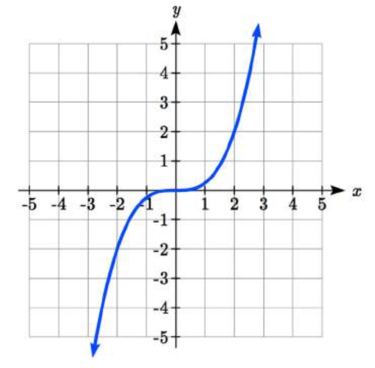 Una transformación de una gráfica cúbica básica, con punto de inflexión en el origen y pasando por 2 comas 2