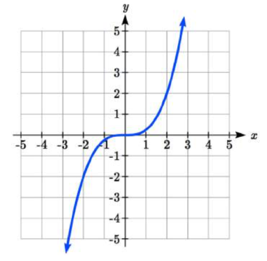 A transformation of a basic cubic graph, with inflection point at the origin and passing through 2 comma 2
