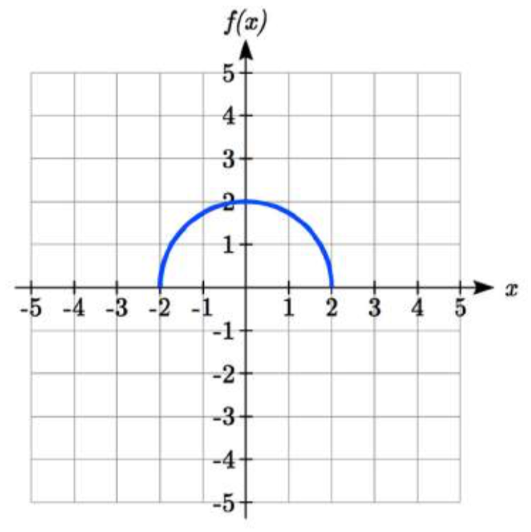 Un semicírculo con puntos finales en negativo 2 coma 0 y 2 coma 0 y pasando por 0 coma 2