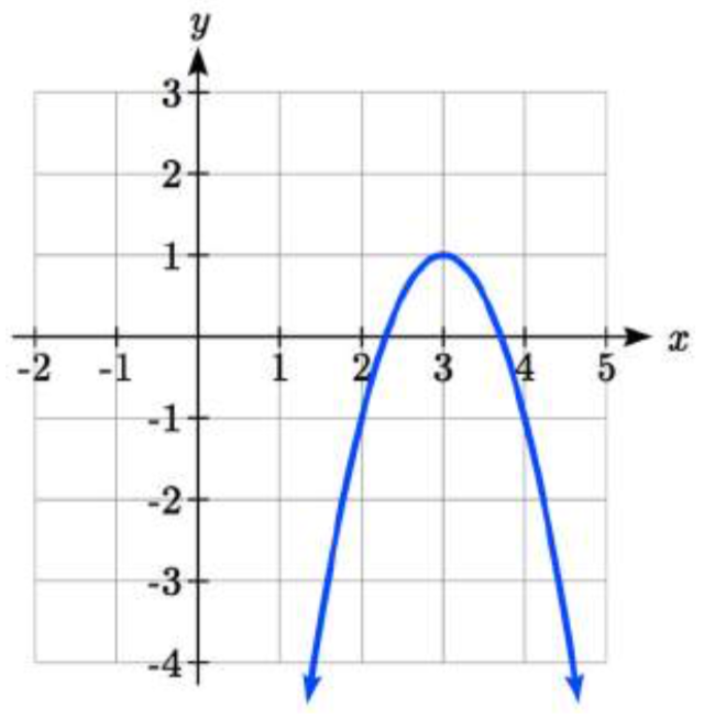 Una parábola de apertura hacia abajo con vértice en negativo 3 coma 1 y pasando por 2 coma negativa 1 y 4 coma negativa 1