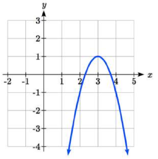 A downwards opening parabola with vertex at negative 3 comma 1 and passing through 2 comma negative 1 and 4 comma negative 1