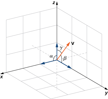 This figure is the first octant of the 3-dimensional coordinate system. It has the standard unit vectors drawn on axes x, y, and z. There is also a vector drawn in the first octant labeled “v.” The angle between the x-axis and v is labeled “alpha.” The angle between the y-axis and vector v is labeled “beta.” The angle between the z-axis and vector v is labeled “gamma.”