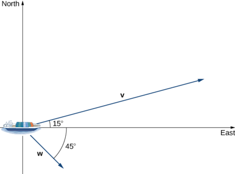 This figure is an image of a ship. The ship is at the origin of two perpendicular axes. The horizontal axis is labeled “east.” The second axis is vertical and labeled “north.” From the ship there are two vectors. The first is labeled “v” and has an angle of 15 degrees between the East axis and the vector v. The second vector is labeled “w” and has an angle of 45 degrees between the East axis and the vector w. Vector w is below the East axis in the fourth quadrant.