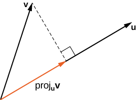 This image has a vector labeled “v.” There is also a vector with the same initial point labeled “proj sub u v.” The third vector is from the terminal point of proj sub u v in the same direction labeled “u.” A broken line segment from the initial point of u to the terminal point of v is drawn and is perpendicular to u.