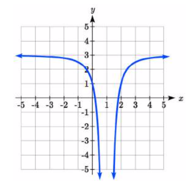 Una gráfica que comienza bastante nivelada cerca de y=3, disminuyendo lentamente al principio y luego más rápidamente fuera de la gráfica a medida que se acerca a x=1. Pasado x=1 la gráfica aumenta rápidamente desde fuera de la gráfica y luego se nivela hacia y=3