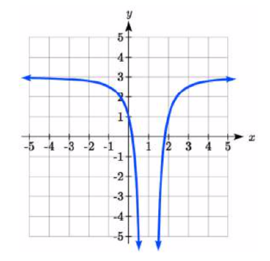 A graph that starts fairly level near y=3, decreasing slowly at first then more rapidly off the graph as it approaches x=1. Past x=1 the graph increases rapidly from off the graph then levels off towards y=3