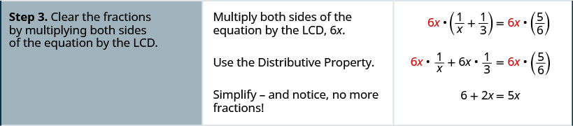 Step three is to clear the fractions by multiplying both sides of the equation by the LCD. Multiply both sides of the equation by the LCD, 6 x to get 6 times 1 divided by x plus one-third equals 6 x times five-sixths. Use the Distributive Property to get 6 x times 1 divided by x plus 6 x times one-third equals 6 x times five-sixths. Simplify – and notice, no more fractions and we have 6 plus 2 x equals 5 x.
