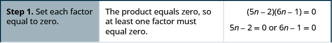 The equation is open parentheses 5n minus 2 close parentheses open parentheses 6n minus 1 close parentheses equals 0. The product equals zero, so at least one factor must equal zero. Step 1 is set each factor equal to zero. So, 5n minus 2 equals 0 and 6n minus 1 equals 0.