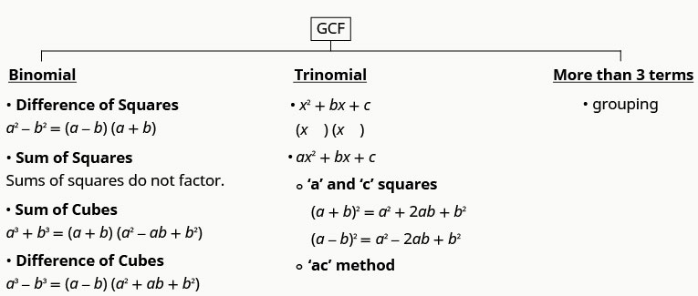 此图显示了分解多项式的一般策略。 它显示了找到具有超过3个项的二项式、三项式和多项式的GCF的方法。 对于二项式，我们有平方差：a 平方减去 b 平方等于 a 减 b，a 加 b；平方和不分数；立方体之子：a cubed 加 b cubed 等于左括号 a 加 b 右括号 a 平方减去 ab 加 b 平方右括号；立方差：a cubed减去 b cubed 等于左括号 a 减去 b 右括号开括号 a 平方加 ab 加 b 平方右括号。 对于三项式，我们有 x 平方加 bx 加 c，我们在每个因子中将 x 作为项，我们有一个平方加 bx 加 c。在这里，如果 a 和 c 是正方形，则我们有一个加 b 整数等于 a 平方加 2 ab 加 b 的平方，a 负 b 整数等于 a 平方减去 2 ab 加 b 的平方。 如果 a 和 c 不是正方形，则使用 ac 方法。 对于超过 3 个项的多项式，我们使用分组。