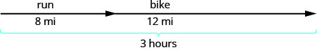 The above image is a straight line with two arrow heads pointing to the right. At the far left, above the line, it reads, “run” and further down, slightly past the first arrow head, it reads, “bike”. Slightly below the line, to the far left, before the first arrow head, it reads, “8 miles” and to the far right, after the first arrow head it reads, “12 miles”. The region from the far left to the far right of the arrow is grouped to indicate the entire length of the line is 3 hours.