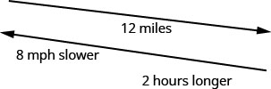 La figura anterior muestra 2 líneas diagonales paralelas que apuntan en direcciones opuestas. La línea superior apunta hacia la derecha, y hacia abajo y tiene “12 millas” escritas debajo de ella. La línea de fondo apunta hacia la izquierda y hacia arriba, y tiene, “8 millas por hora más lento, 2 horas más” escrito debajo de ella.