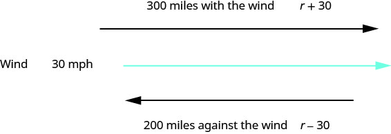 上图有两个平行箭头。 第一支箭头的尖端指向右箭头上方，“300 英里，风 r 加 30”。 下面是一条波浪线。 在波浪线的左边，上面写着 “风速每小时 30 英里”。 下方是一个箭头，其尖端指向左边。 下面是 “逆风 200 英里 r 减去 30” 字样。