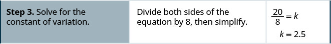 El paso tres es resolver para la variación constante. Divide ambos lados de la ecuación por 8, luego multiplica. Ahora obtenemos 20 dividido por 8 es igual a k. K es igual a 2.5.