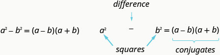 a squared minus b squared equals a minus b, a plus b. Here, a squared minus b squared is difference of squares and a minus b, a plus b are conjugates.
