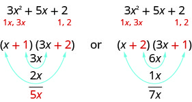 图中显示了多项式 3x 平方加 5x 加 2 和两对可能的因子。 一个是左括号 x 加 1 右括号开括号 3x 加 2 个右括号。 另一个是左括号 x 加 2 个右括号开括号 3x 加 1 个右括号。 在每种情况下，都会显示箭头，将第一个因子的第一个项与第二个因子的最后一项配对，并将第二个因子的第一个项与第一个因子的最后一项配对。