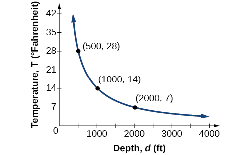 Gráfica de y= (14000) /x donde el eje horizontal está etiquetado, “Profundidad, d (ft)”, y el eje vertical está etiquetado, “Temperatura, T (Grados Fahrenheit)”.