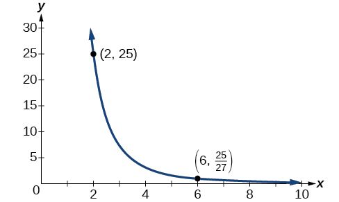 Gráfica de y=25/ (x^3) con los puntos etiquetados (2, 25) y (6, 25/27).