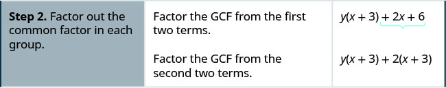 Step 2 is to factor out the common factor in each group. By factoring the GCF from the first 2 terms, we get y open parentheses x plus 3 close parentheses plus 2x plus 6. Factoring the GCF from the second 2 terms, we get y open parentheses x plus 3 close parentheses plus 2 open parentheses x plus 3 close parentheses.