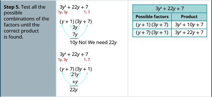 第 5 步是测试所有可能的因子组合，直到找到正确的产品。 对于可能的因子，开括号 y 加 1 右圆括号开括号 37 加上 7 个右括号，乘积为 3 y 平方加 10y 加 7。 对于可能的因子，开括号 y 加 7 右括号左括号 3y 加 1 右括号，乘积为 3 y 平方加 22y 加 7，这是正确的乘积。 因此，正确的因子是左括号 y 加 7 右括号左括号 3y 加 1 右括号。